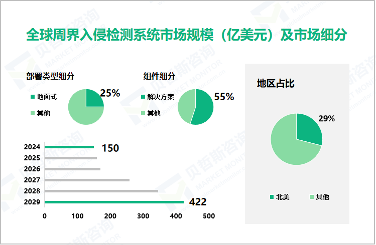 全球周界入侵检测系统市场规模（亿美元）及市场细分