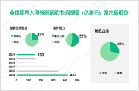 2024年全球周界入侵检测系统市场规模达150亿美元，地面式市场占比达25%

