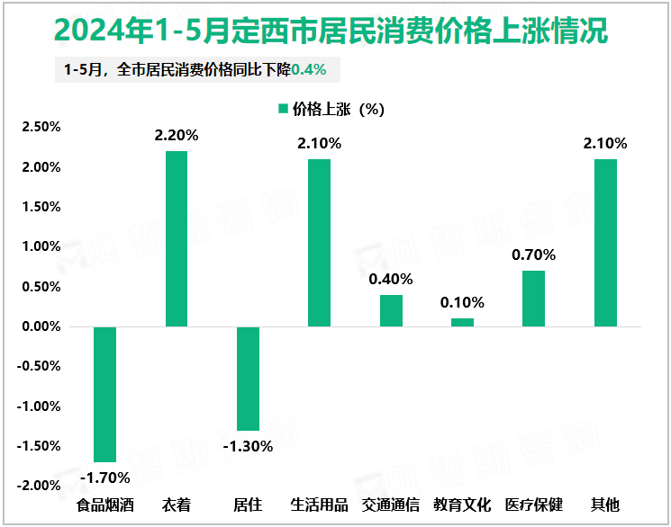 2024年1-5月定西市居民消费价格上涨情况