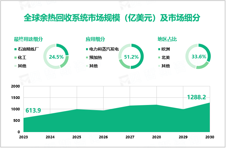 全球余热回收系统市场规模（亿美元）及市场细分