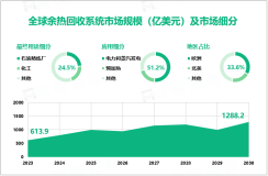 2023年余热回收系统行业现状：全球市场规模达613.9亿美元，石油精炼厂占据24.5%的市场份额

