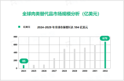 肉类替代品行业发展态势：2024-2029年全球市场增长达594亿美元

