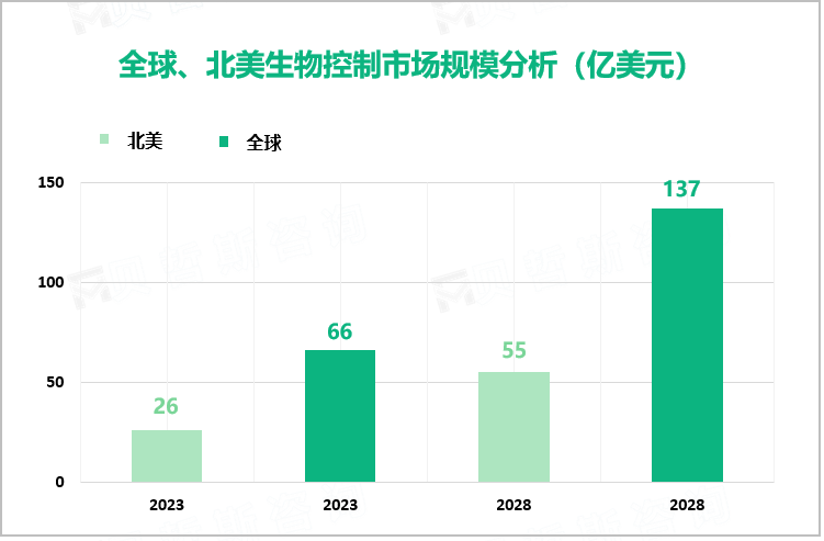 全球、北美生物控制市场规模分析（亿美元）