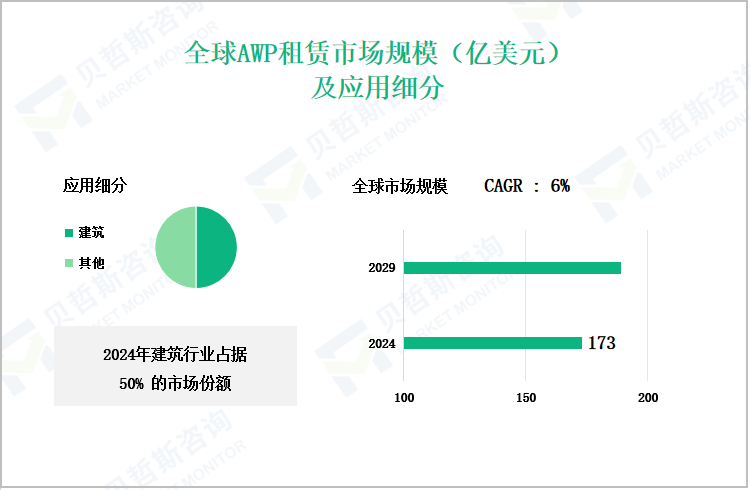 全球AWP租赁市场规模（亿美元）及应用细分