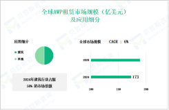 AWP租赁市场细分：2024年建筑行业市场占比达50%

