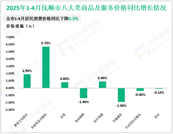 2025年1-4月抚顺市八大类商品及服务价格同比增长情况
