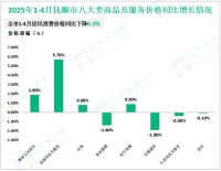 2025年1-4月份抚顺市限额以上消费品零售额同比增长14.4%