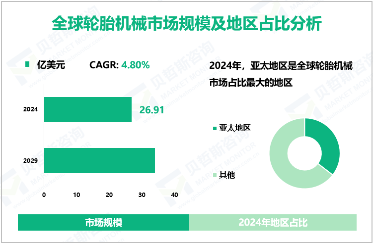 全球轮胎机械市场规模及地区占比分析