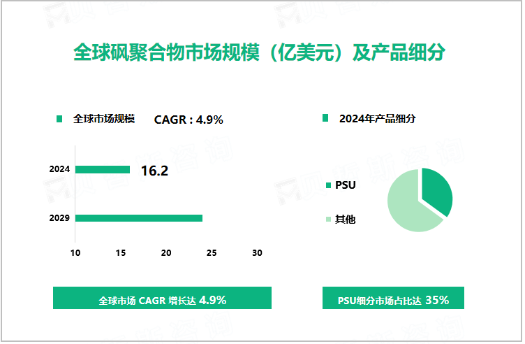 全球砜聚合物市场规模（亿美元）及产品细分