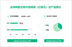 2024年砜聚合物行业现状：PSU细分市场占比达35%

