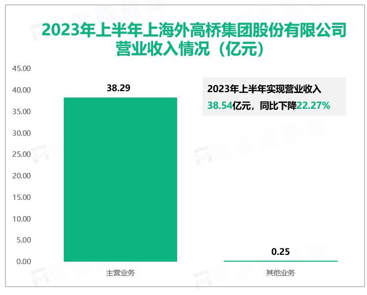 2023年上半年上海外高桥集团股份有限公司营业收入情况（亿元）