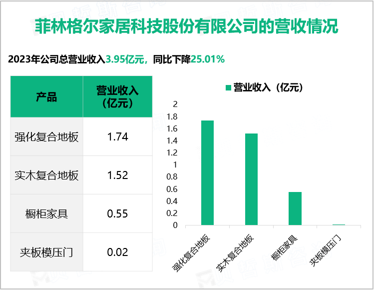 菲林格尔家居科技股份有限公司的营收情况