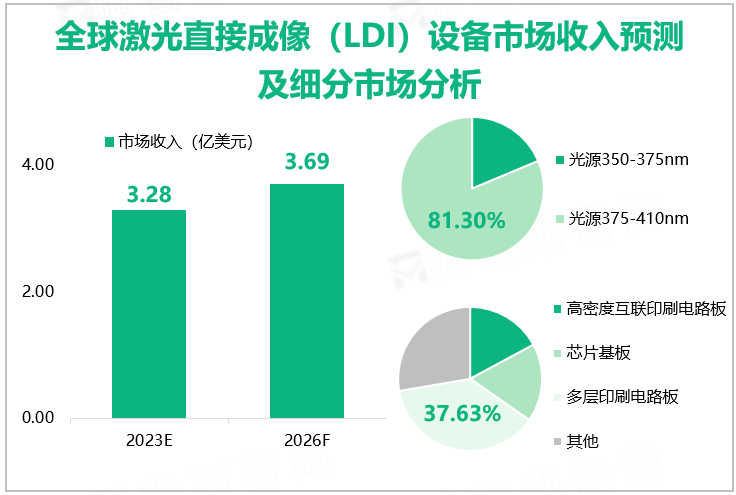 全球激光直接成像（LDI）设备市场收入预测及细分市场分析