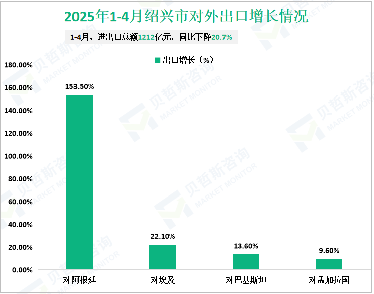 2025年1-4月绍兴市对外出口增长情况