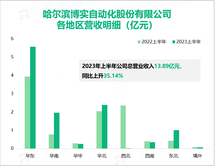 哈尔滨博实自动化股份有限公司 各地区营收明细（亿元）