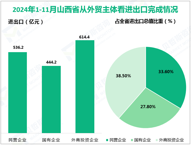 2024年1-11月山西省从外贸主体看进出口完成情况