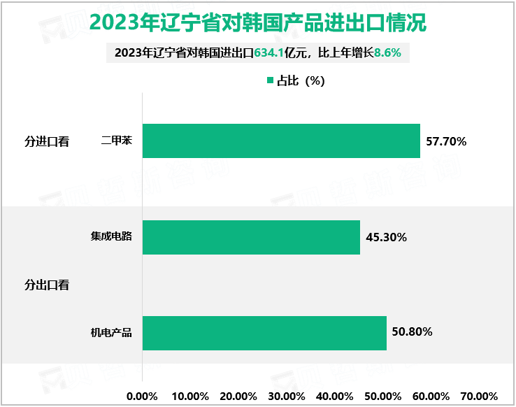 2023年辽宁省对韩国产品进出口情况