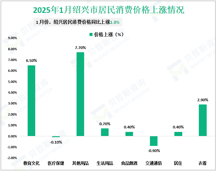 2025年1月绍兴市居民消费价格上涨情况