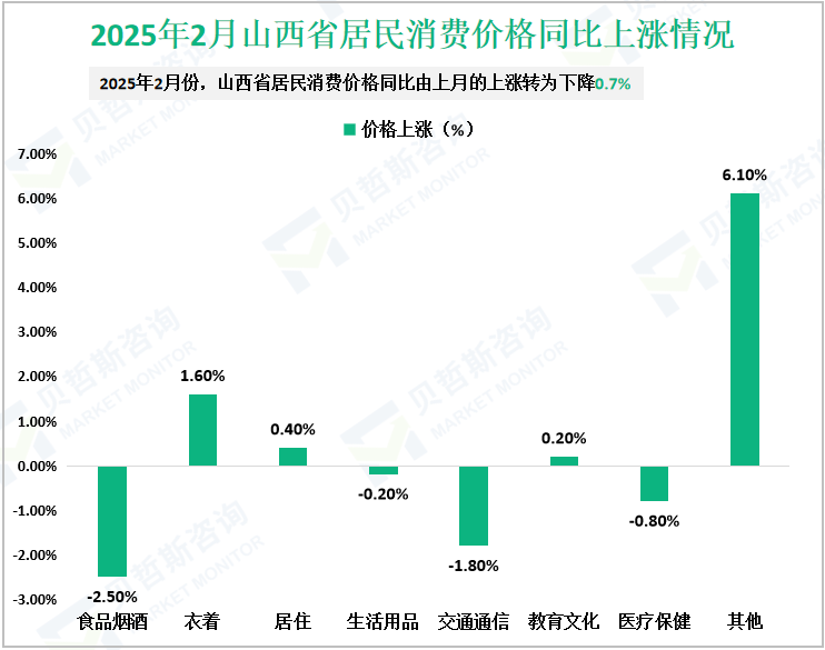 2025年2月山西省居民消费价格同比上涨情况