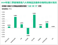 2024年前三季度海北藏族自治州全体居民人均可支配收入19038元、同比增长6.1%