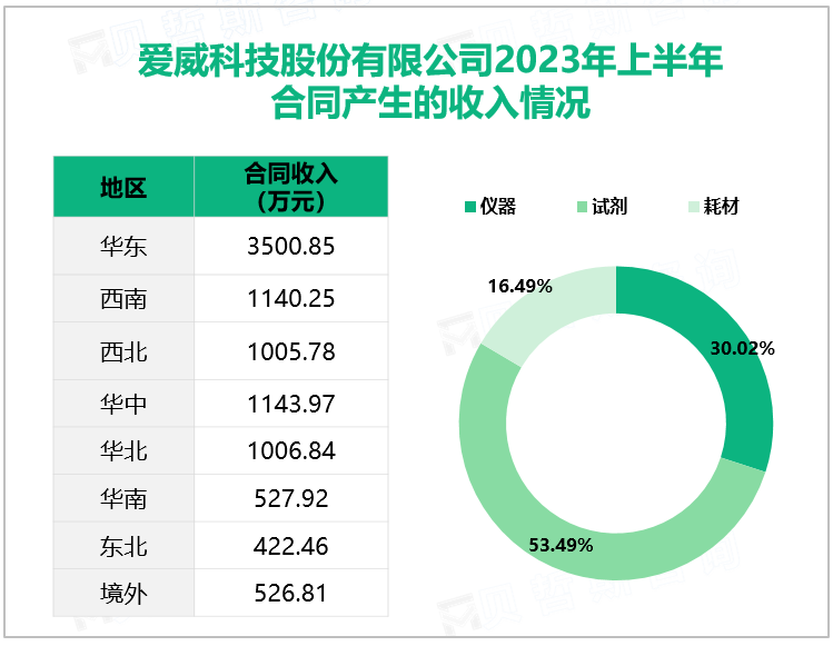 爱威科技股份有限公司2023年上半年合同产生的收入情况