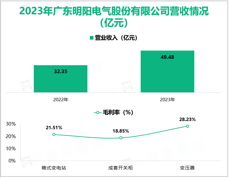 2023年广东明阳电气股份有限公司营收情况(亿元)