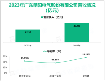 明阳电气专注于输配电及控制设备领域，其营收在2023年为49.48亿元