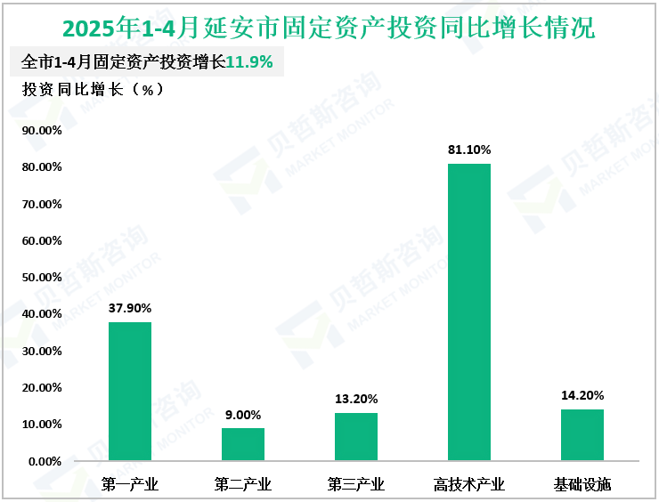 2025年1-4月延安市固定资产投资同比增长情况