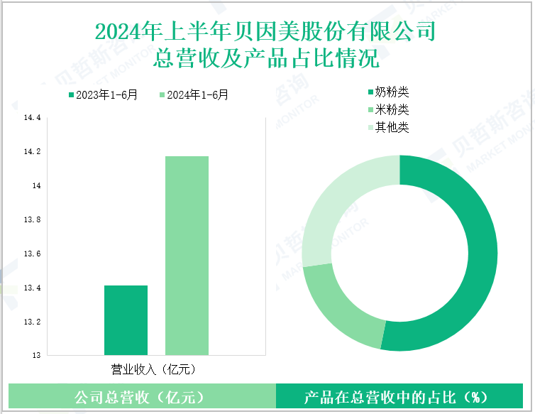2024年上半年贝因美股份有限公司总营收及产品占比情况