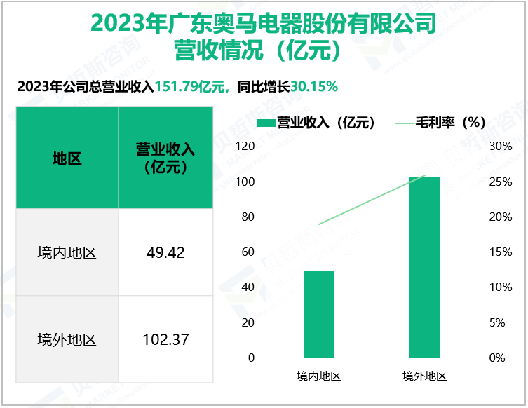 2023年广东奥马电器股份有限公司营收情况(亿元)