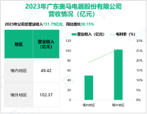 奥马电器作为全球领先的冰箱ODM供应商，其营收在2023年为151.79亿元