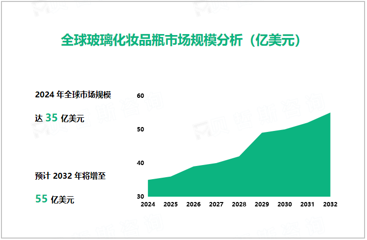 全球玻璃化妆品瓶市场规模分析（亿美元）