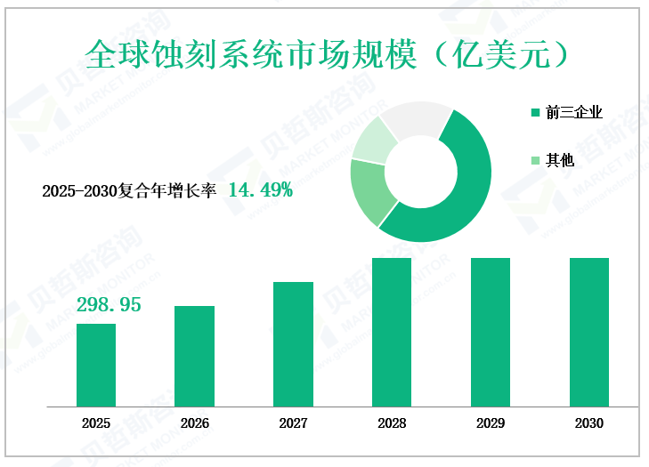全球蚀刻系统市场规模（亿美元）