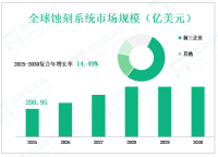 从2025年到2030年，全球蚀刻系统市场规模和消费，按类型、应用、地区和玩家划分