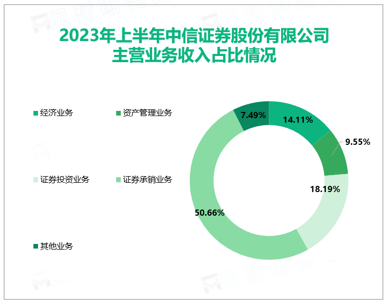 2023年上半年中信证券股份有限公司主营业务收入占比情况