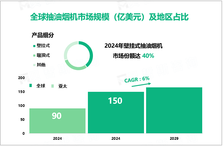 全球抽油烟机市场规模（亿美元）及地区占比