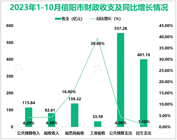 2023年1-10月信阳市财政收支及同比增长情况