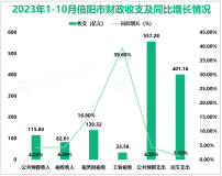 2023年1-10月信阳市工业税收33.59亿元，居全省第17位