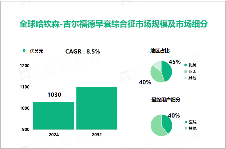 全球哈钦森-吉尔福德早衰综合征市场规模及市场细分