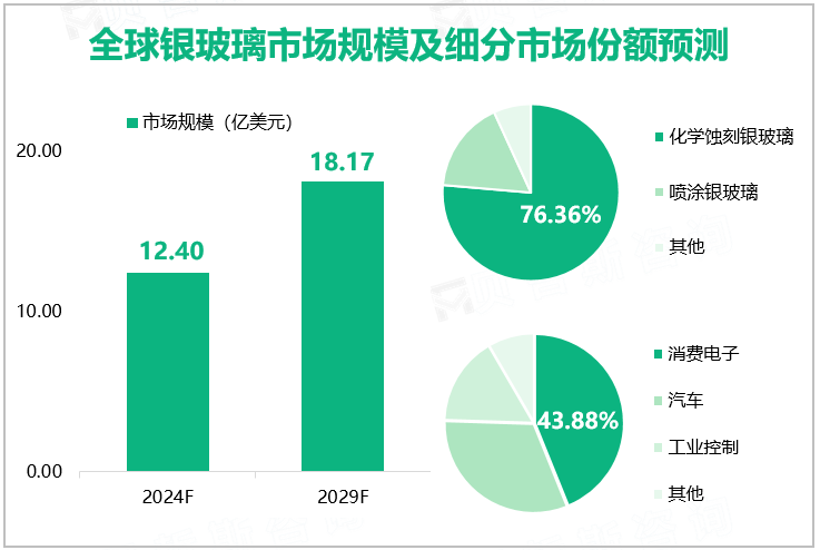 全球银玻璃市场规模及细分市场份额预测