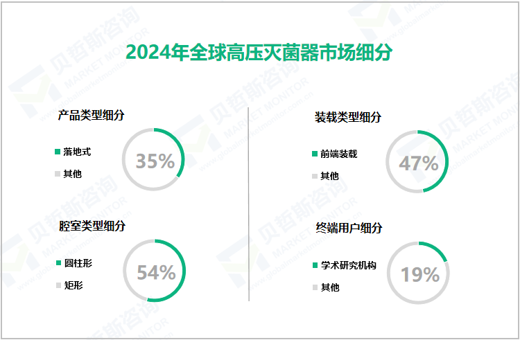 2024年全球高压灭菌器市场细分