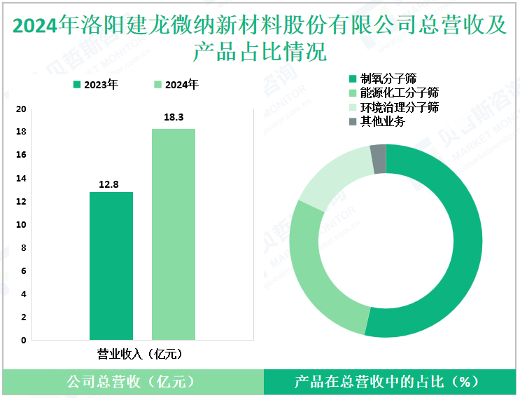 2024年洛阳建龙微纳新材料股份有限公司总营收及产品占比情况