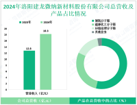 建龙微纳专注于分子筛技术领域，其2024年营收为21.3亿元