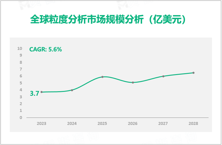 全球粒度分析市场规模分析（亿美元）