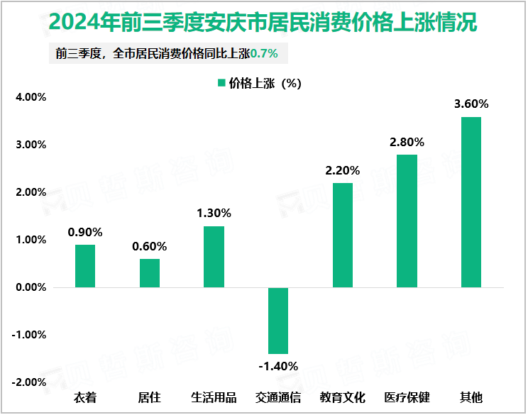 2024年前三季度安庆市居民消费价格上涨情况