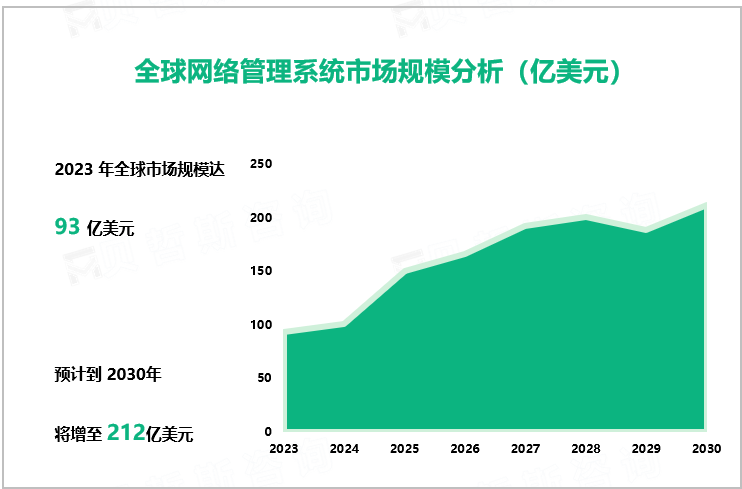 全球网络管理系统市场规模分析（亿美元）