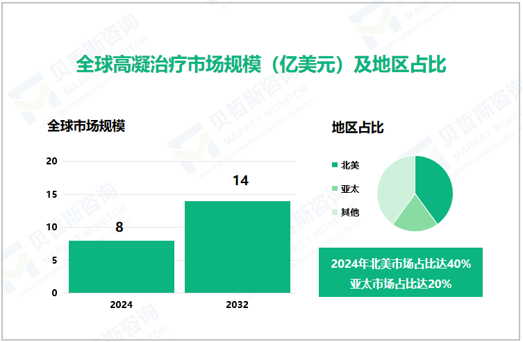 全球高凝治疗市场规模（亿美元）及地区占比