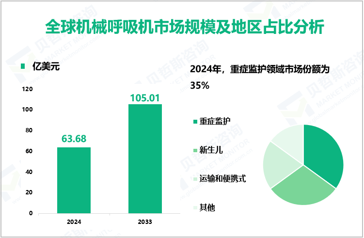 全球机械呼吸机市场规模及地区占比分析