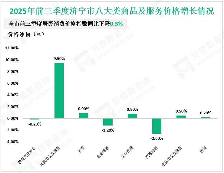 2025年前三季度济宁市八大类商品及服务价格增长情况
