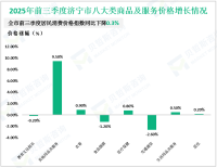 2025年前三季度济宁市固定资产投资增长2%，较上半年回落3.4%